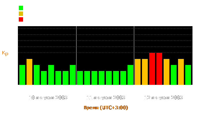 Состояние магнитосферы Земли с 10 по 12 августа 2003 года