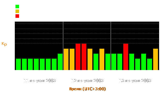 Состояние магнитосферы Земли с 11 по 13 августа 2003 года