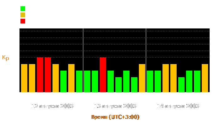 Состояние магнитосферы Земли с 12 по 14 августа 2003 года