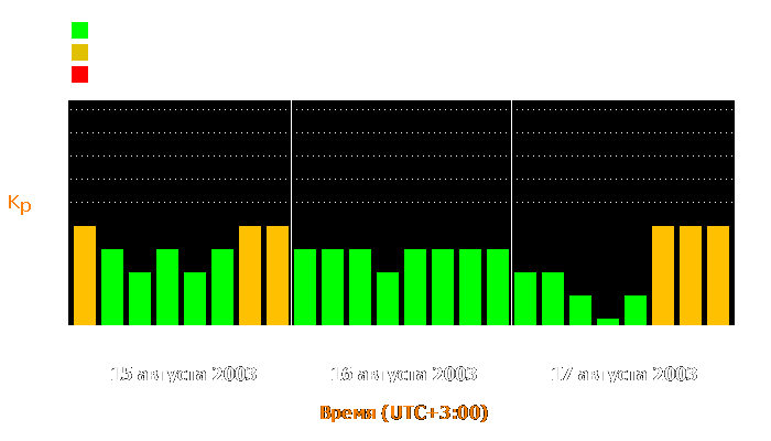 Состояние магнитосферы Земли с 15 по 17 августа 2003 года