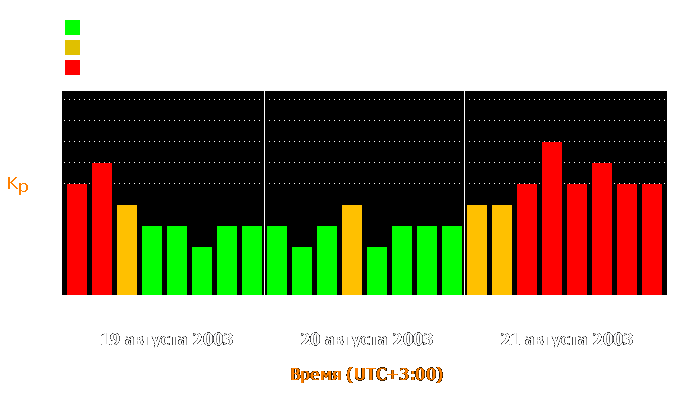 Состояние магнитосферы Земли с 19 по 21 августа 2003 года