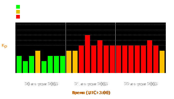 Состояние магнитосферы Земли с 20 по 22 августа 2003 года