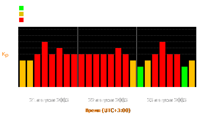 Состояние магнитосферы Земли с 21 по 23 августа 2003 года