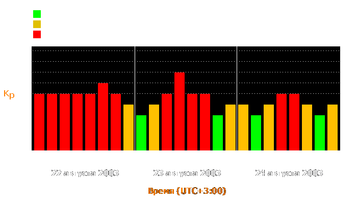 Состояние магнитосферы Земли с 22 по 24 августа 2003 года