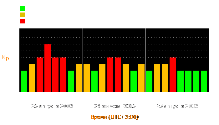 Состояние магнитосферы Земли с 23 по 25 августа 2003 года