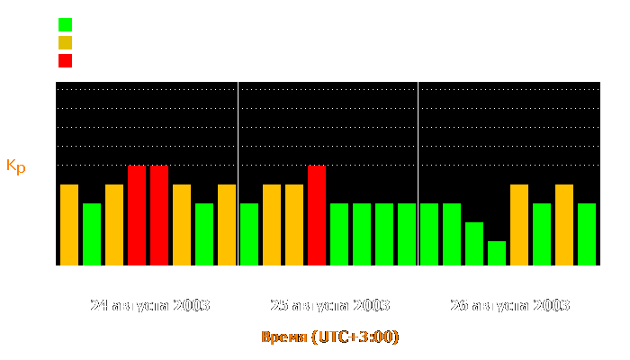 Состояние магнитосферы Земли с 24 по 26 августа 2003 года