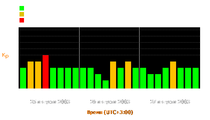 Состояние магнитосферы Земли с 25 по 27 августа 2003 года