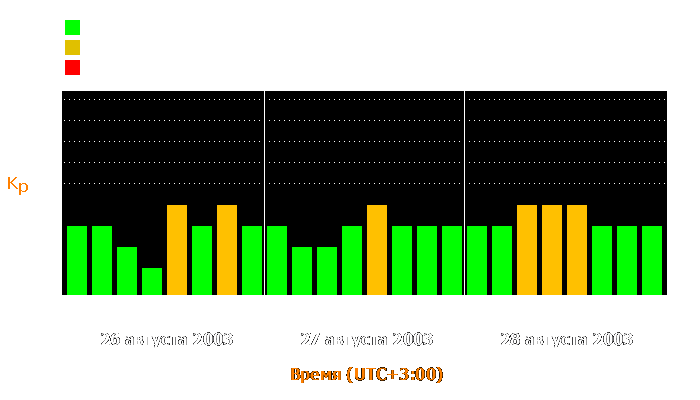 Состояние магнитосферы Земли с 26 по 28 августа 2003 года