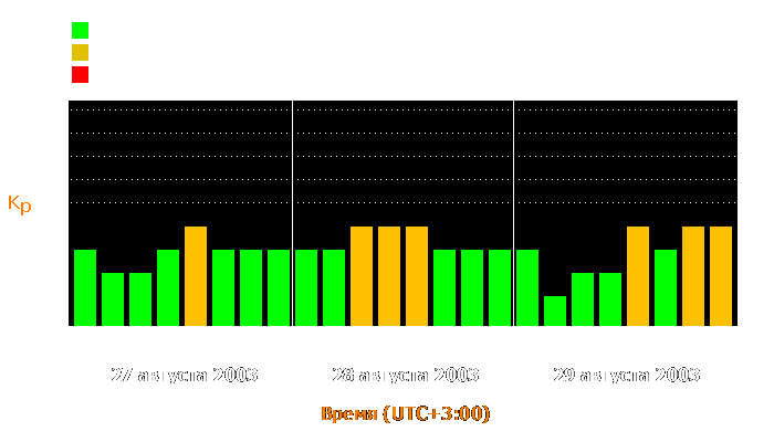 Состояние магнитосферы Земли с 27 по 29 августа 2003 года