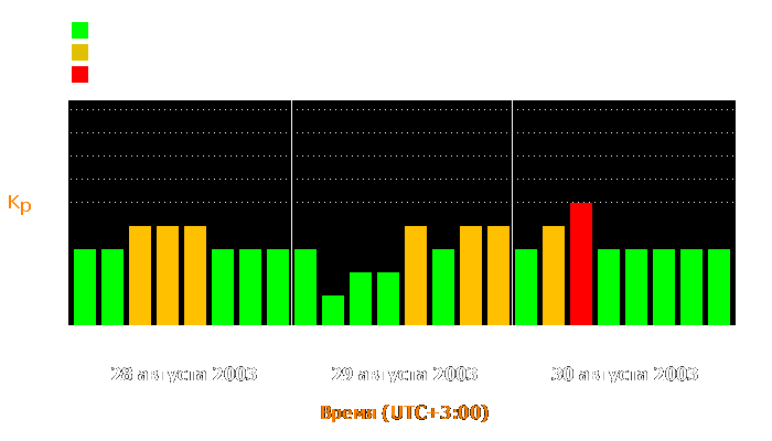 Состояние магнитосферы Земли с 28 по 30 августа 2003 года