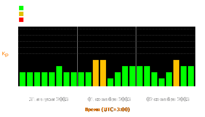 Состояние магнитосферы Земли с 31 августа по 2 сентября 2003 года