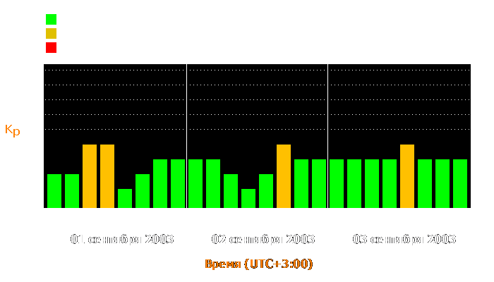 Состояние магнитосферы Земли с 1 по 3 сентября 2003 года