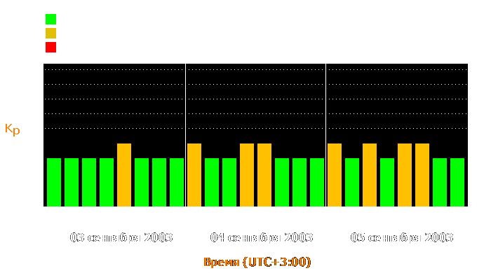 Состояние магнитосферы Земли с 3 по 5 сентября 2003 года