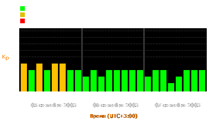 Состояние магнитосферы Земли с 5 по 7 сентября 2003 года