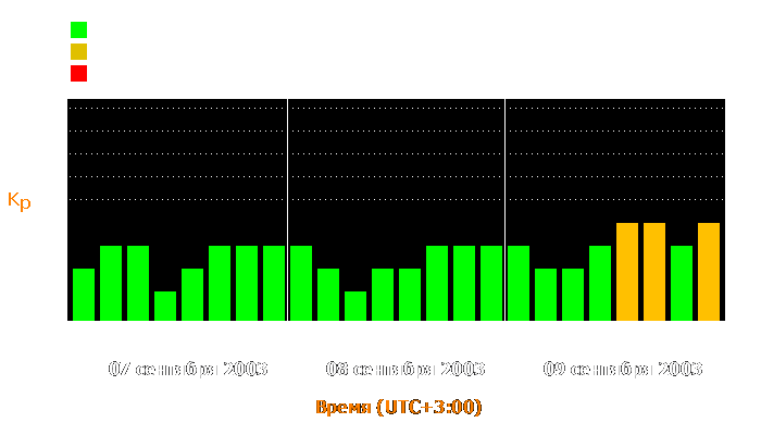 Состояние магнитосферы Земли с 7 по 9 сентября 2003 года