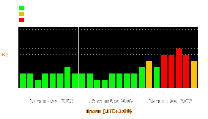 Состояние магнитосферы Земли с 14 по 16 сентября 2003 года