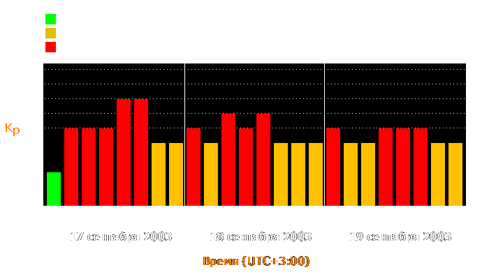 Состояние магнитосферы Земли с 17 по 19 сентября 2003 года