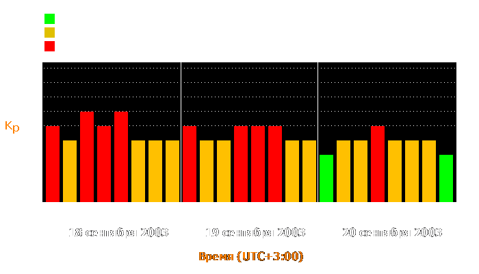 Состояние магнитосферы Земли с 18 по 20 сентября 2003 года