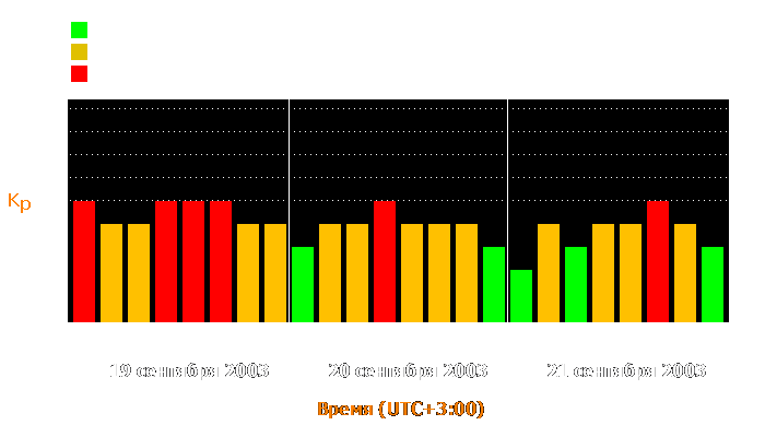 Состояние магнитосферы Земли с 19 по 21 сентября 2003 года