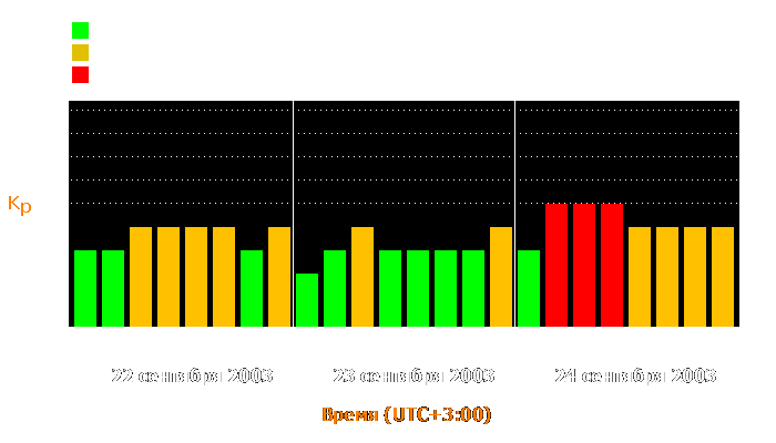 Состояние магнитосферы Земли с 22 по 24 сентября 2003 года