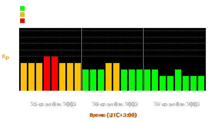 Состояние магнитосферы Земли с 25 по 27 сентября 2003 года