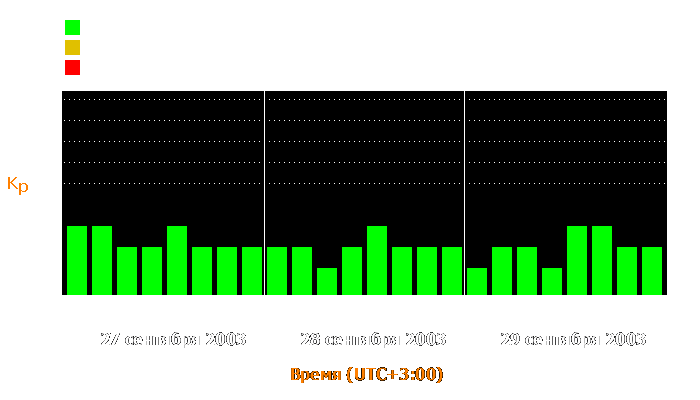 Состояние магнитосферы Земли с 27 по 29 сентября 2003 года