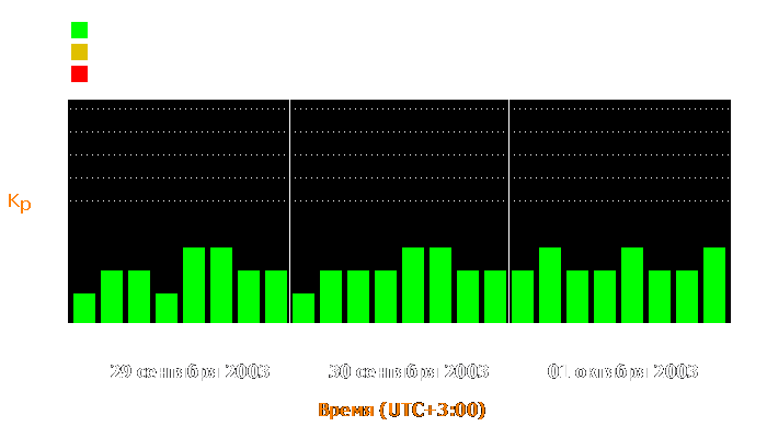 Состояние магнитосферы Земли с 29 сентября по 1 октября 2003 года