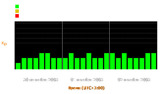 Состояние магнитосферы Земли с 30 сентября по 2 октября 2003 года