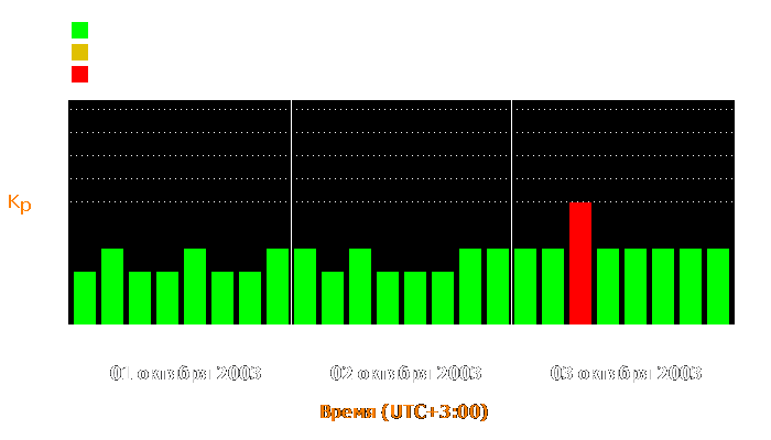 Состояние магнитосферы Земли с 1 по 3 октября 2003 года