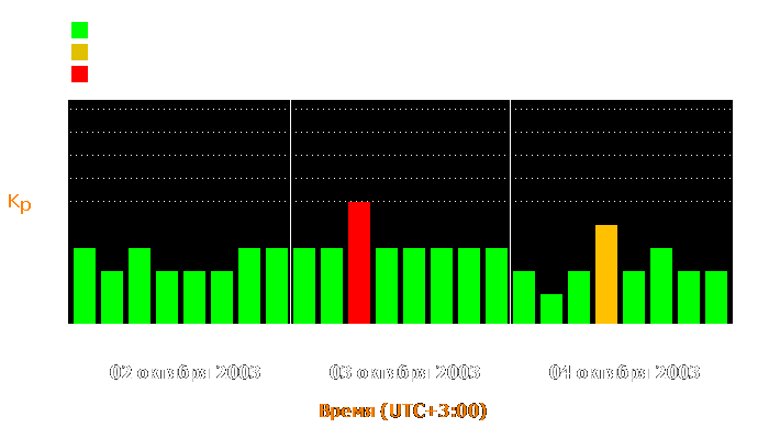 Состояние магнитосферы Земли с 2 по 4 октября 2003 года