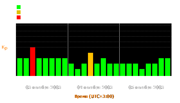 Состояние магнитосферы Земли с 3 по 5 октября 2003 года