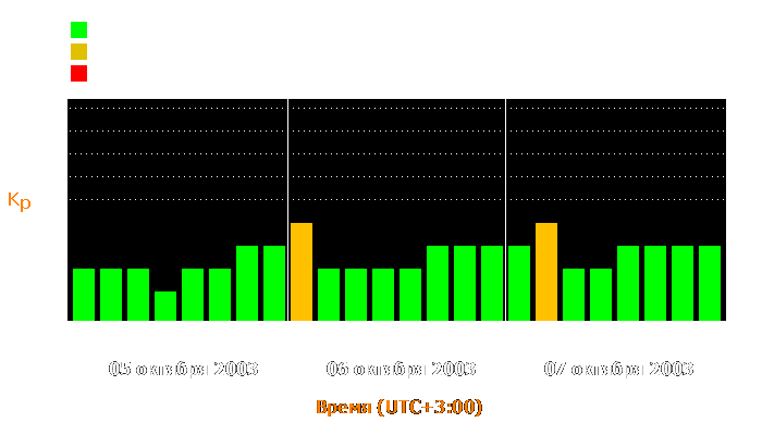 Состояние магнитосферы Земли с 5 по 7 октября 2003 года