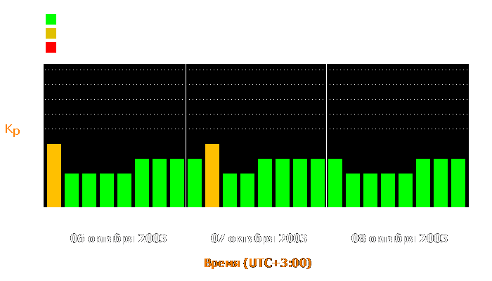 Состояние магнитосферы Земли с 6 по 8 октября 2003 года