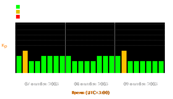 Состояние магнитосферы Земли с 7 по 9 октября 2003 года