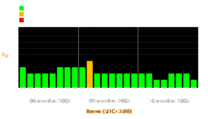 Состояние магнитосферы Земли с 8 по 10 октября 2003 года