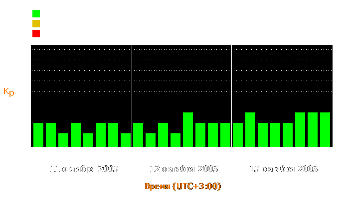 Состояние магнитосферы Земли с 11 по 13 октября 2003 года