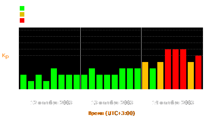 Состояние магнитосферы Земли с 12 по 14 октября 2003 года