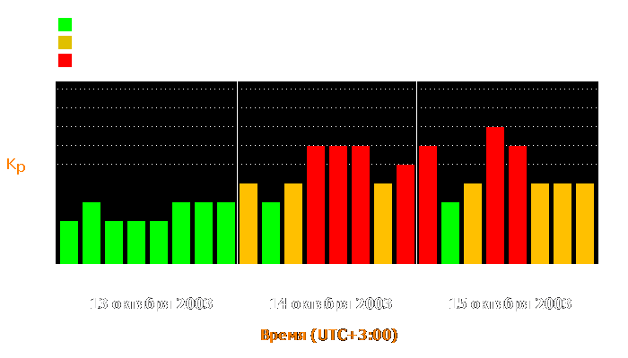 Состояние магнитосферы Земли с 13 по 15 октября 2003 года