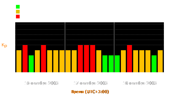 Состояние магнитосферы Земли с 16 по 18 октября 2003 года