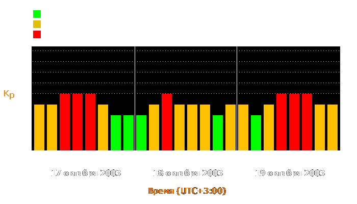 Состояние магнитосферы Земли с 17 по 19 октября 2003 года