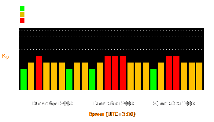 Состояние магнитосферы Земли с 18 по 20 октября 2003 года