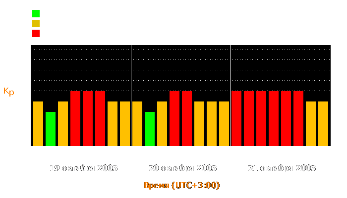 Состояние магнитосферы Земли с 19 по 21 октября 2003 года