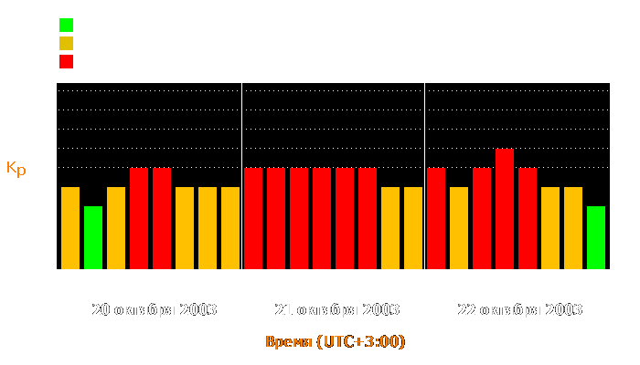 Состояние магнитосферы Земли с 20 по 22 октября 2003 года