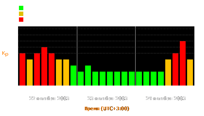 Состояние магнитосферы Земли с 22 по 24 октября 2003 года