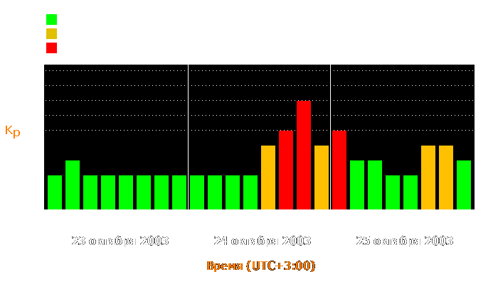 Состояние магнитосферы Земли с 23 по 25 октября 2003 года