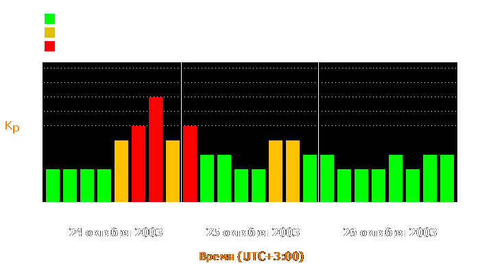 Состояние магнитосферы Земли с 24 по 26 октября 2003 года