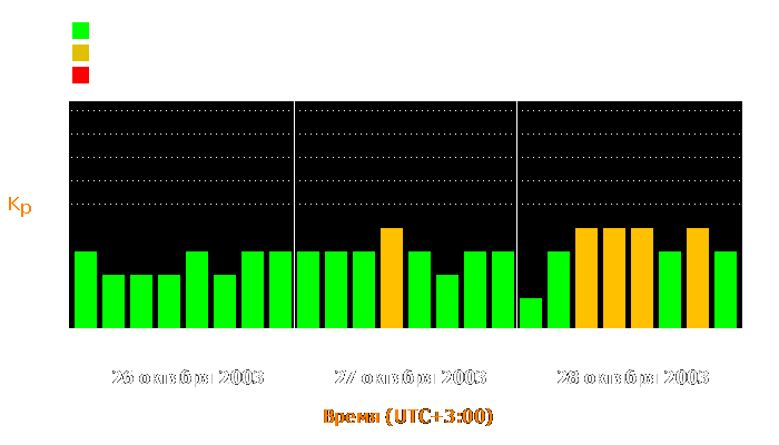 Состояние магнитосферы Земли с 26 по 28 октября 2003 года