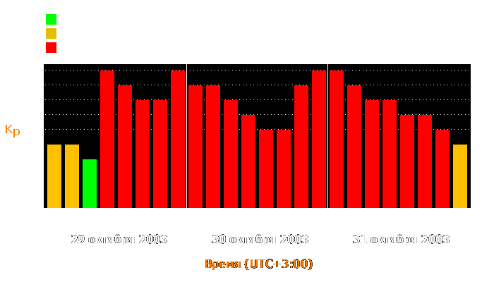 Состояние магнитосферы Земли с 29 по 31 октября 2003 года