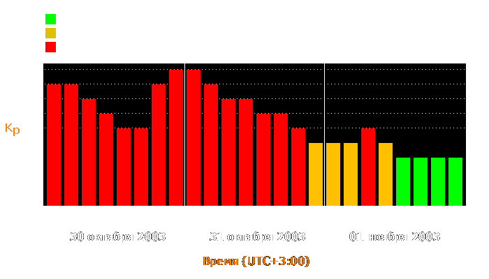 Состояние магнитосферы Земли с 30 октября по 1 ноября 2003 года