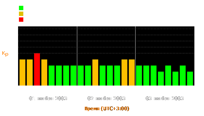 Состояние магнитосферы Земли с 1 по 3 ноября 2003 года